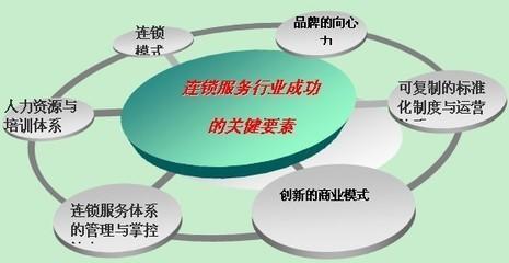 连锁品牌运营管理中的战略定位层次分解