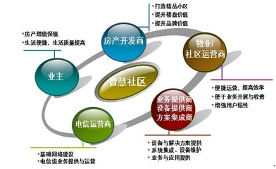 风华正茂科技详解智慧社区建设优势 连锁品牌运营管理的新机遇与挑战