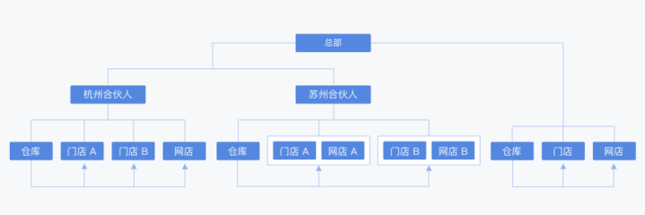 有赞零售渠道聚合 打造连锁品牌全渠道运营管理新范式