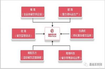 海底捞帝国背后的商业运作模式 连锁品牌运营管理深度剖析