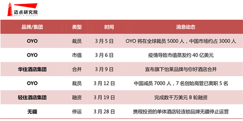 2020年3月经济连锁酒店品牌发展报告 连锁品牌运营管理分析