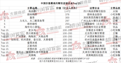 胡润首发餐饮连锁行业榜单 海底捞“断层第一”，绝味、喜茶二三位的运营启示